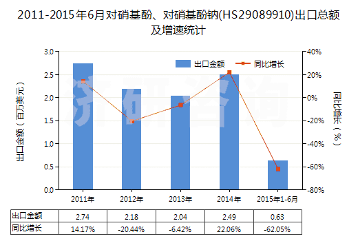 2011-2015年6月對硝基酚、對硝基酚鈉(HS29089910)出口總額及增速統(tǒng)計